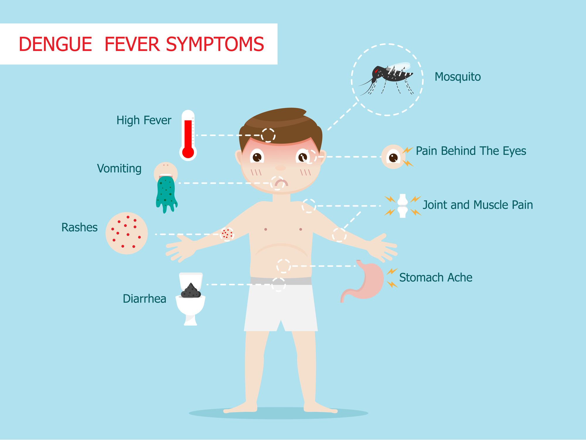 Příznaky horečky dengue