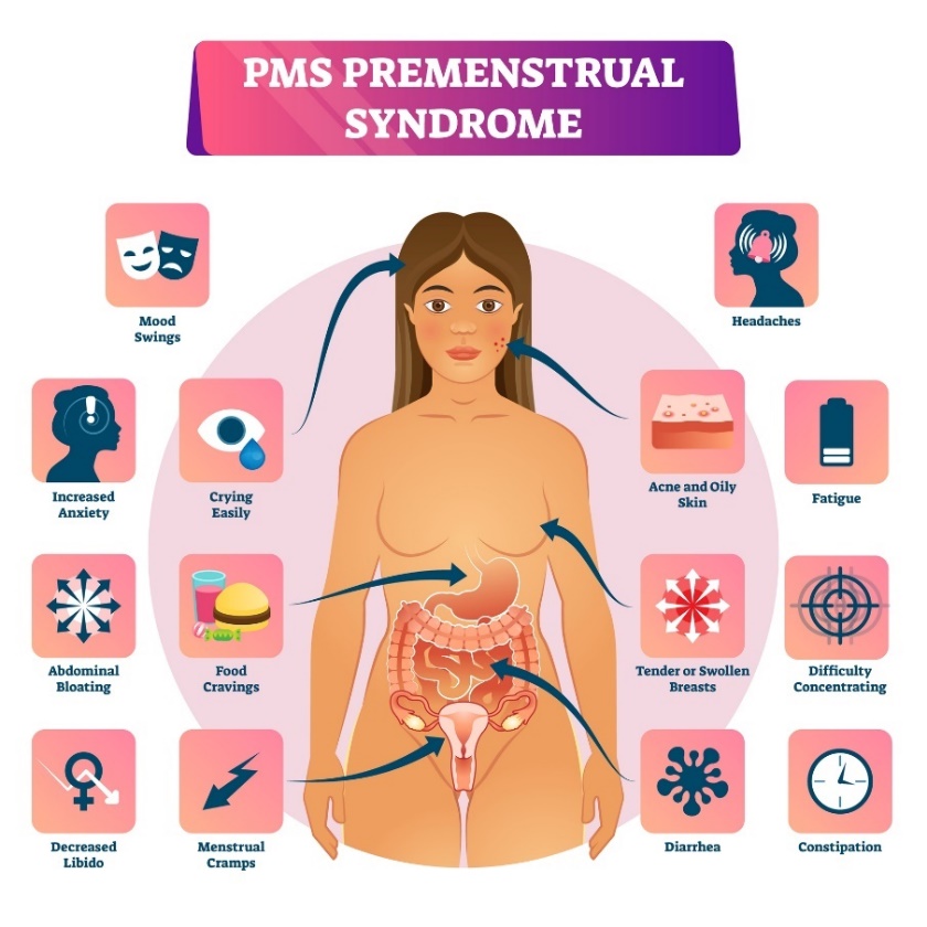 Premenstruační syndrom a jeho příznaky