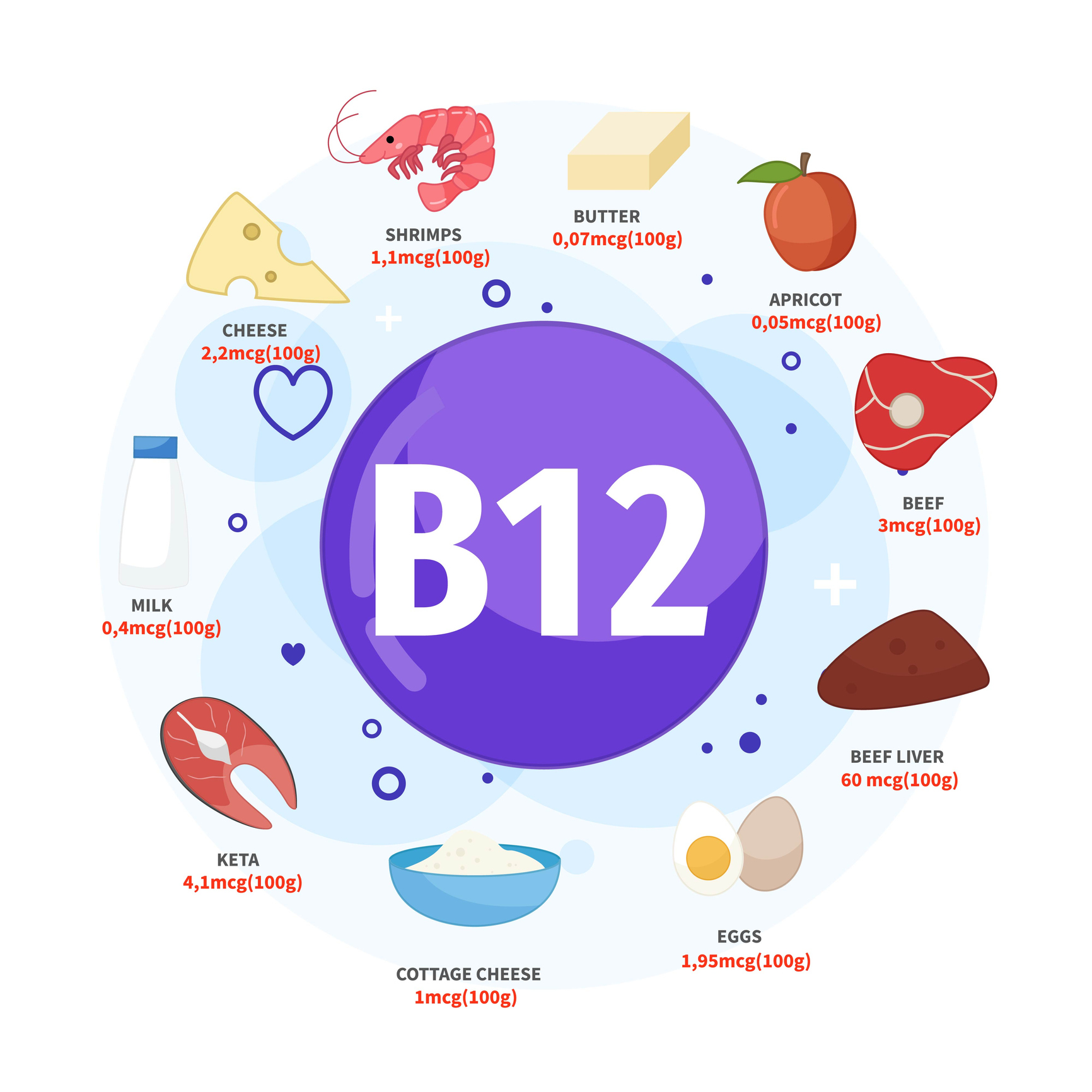 Mezi nejlepší zdroje vitaminu B12 patří máslo, meruňky, hovězí maso, hovězí játra, vejce a tvaroh, keta, mléko, sýr, krevety. 