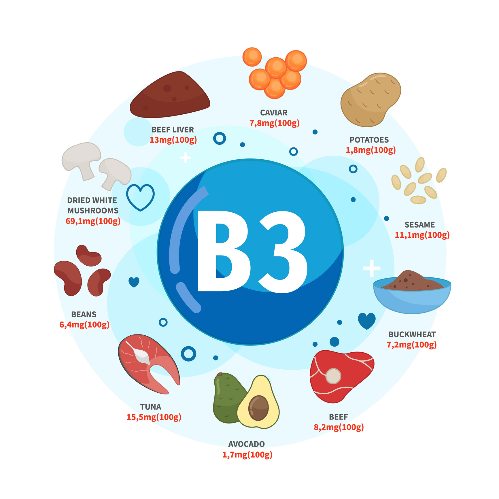 Zdrojem vitaminu B3 je kaviár, brambory, sezamová semínka, pohanka, hovězí maso, avokádo, tuňák, fazole, sušené bílé houby, hovězí játra. 